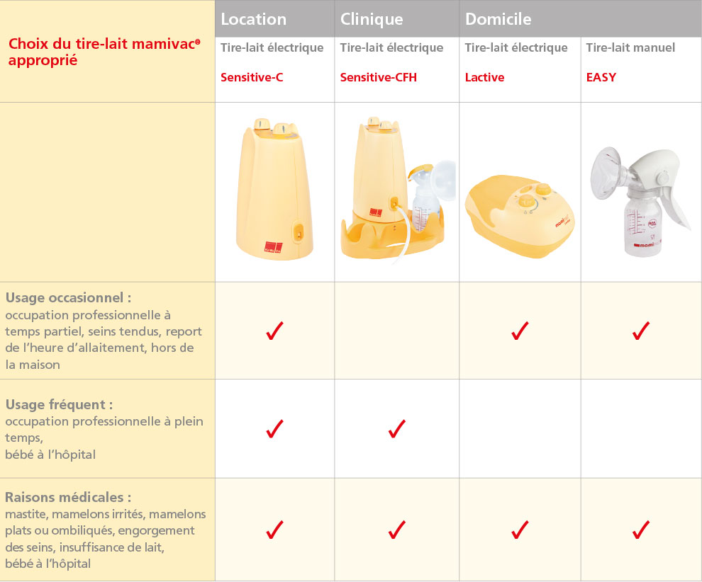 Sachets de congélation de lait maternel - Tire-lait et Auxiliaires  d'allaitement, mamivac